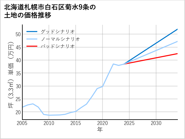 北海道札幌市白石区菊水9条の土地価格推移