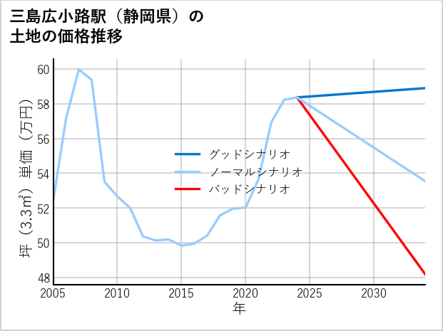 三島広小路駅（静岡県）の土地価格推移