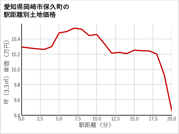愛知県岡崎市保久町の徒歩距離別の土地坪単価