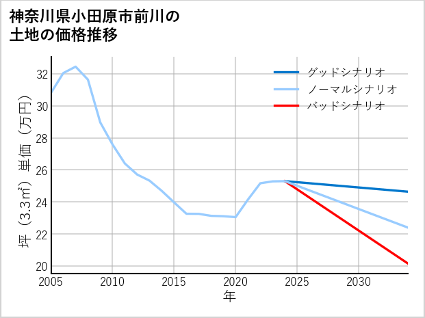 神奈川県小田原市前川の土地価格推移