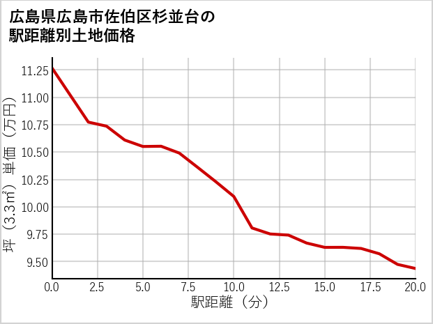 広島県広島市佐伯区杉並台の徒歩距離別の土地坪単価