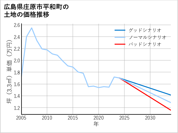 広島県庄原市平和町の土地価格推移