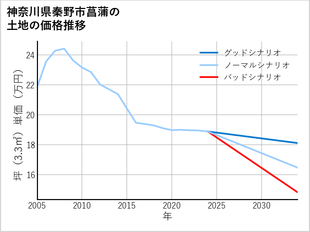 神奈川県秦野市菖蒲の土地価格推移