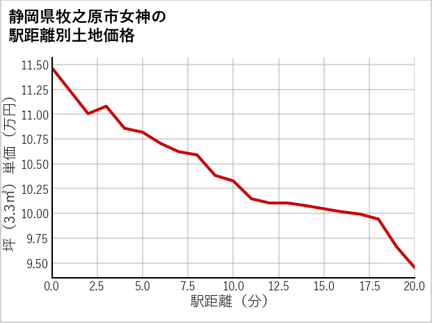 静岡県牧之原市女神の徒歩距離別の土地坪単価