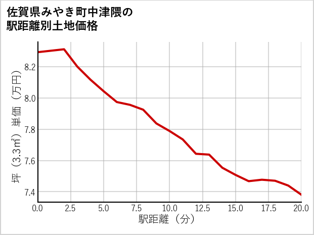 佐賀県みやき町中津隈の徒歩距離別の土地坪単価
