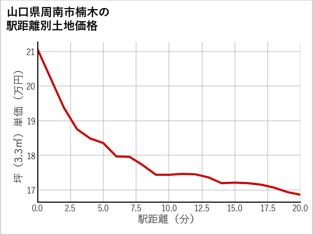 山口県周南市楠木の徒歩距離別の土地坪単価