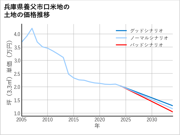 兵庫県養父市口米地の土地価格推移
