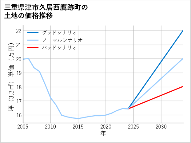 三重県津市久居西鷹跡町の土地価格推移