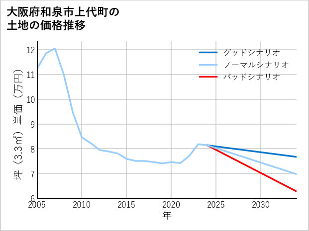 大阪府和泉市上代町の土地価格推移