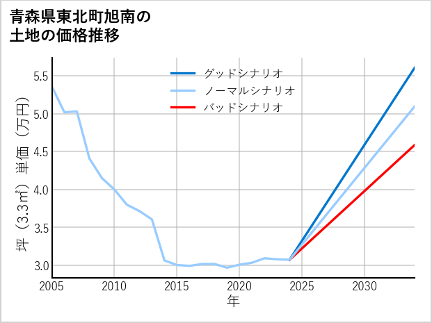 青森県東北町旭南の土地価格推移