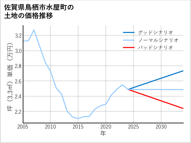 佐賀県鳥栖市水屋町の土地価格推移