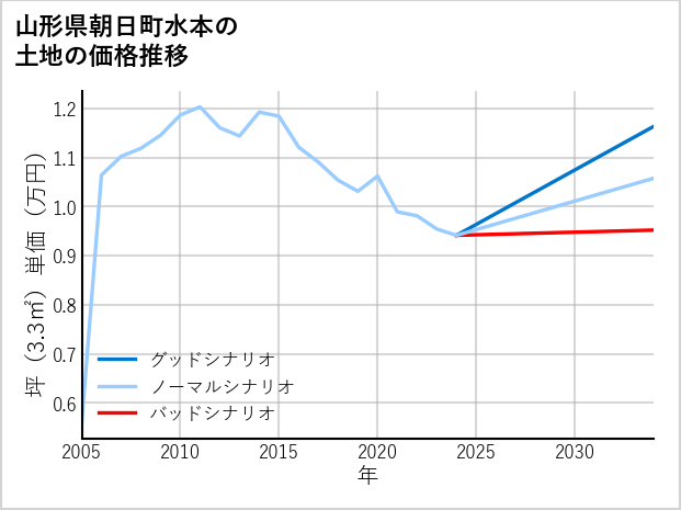 山形県朝日町水本の土地価格推移