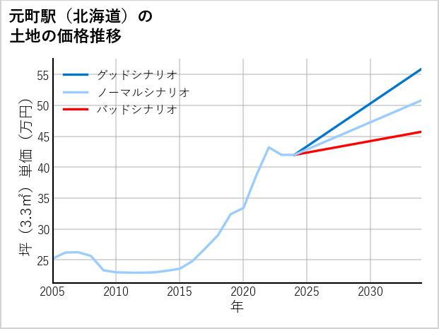元町駅（北海道）の土地価格推移