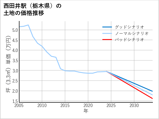 西田井駅（栃木県）の土地価格推移