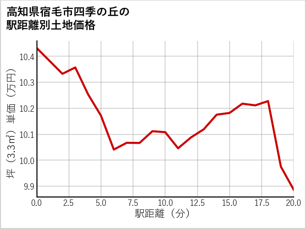 高知県宿毛市四季の丘の徒歩距離別の土地坪単価
