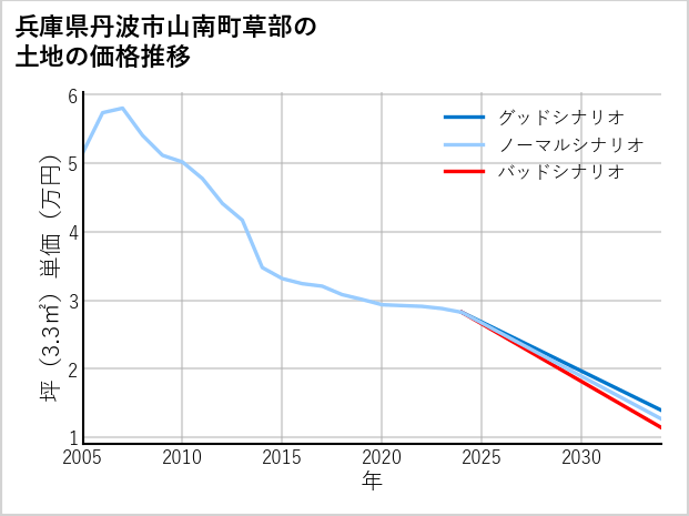 兵庫県丹波市山南町草部の土地価格推移