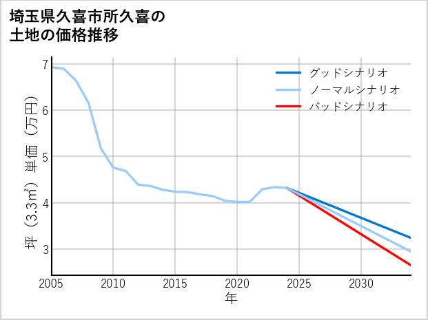 埼玉県久喜市所久喜の土地価格推移