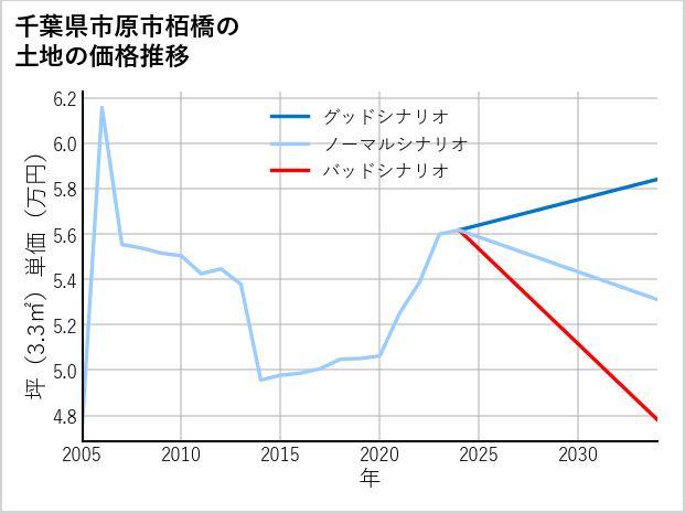 千葉県市原市栢橋の土地価格推移