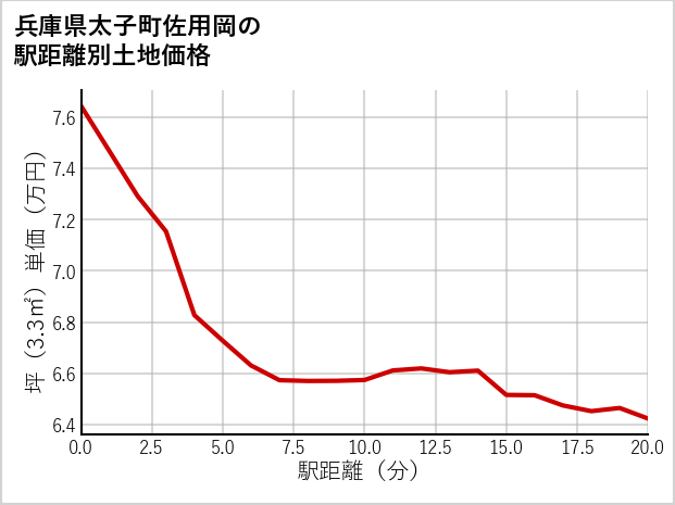 兵庫県太子町佐用岡の徒歩距離別の土地坪単価