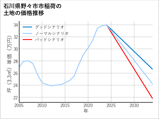 石川県野々市市稲荷の土地価格推移