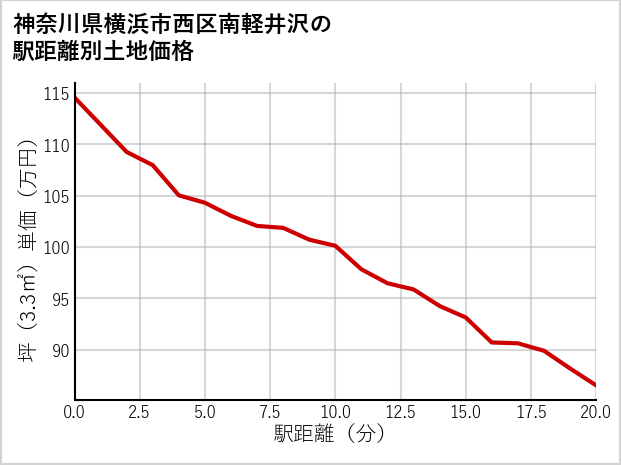 神奈川県横浜市西区南軽井沢の徒歩距離別の土地坪単価