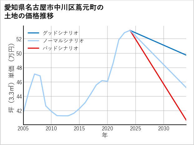 愛知県名古屋市中川区蔦元町の土地価格推移