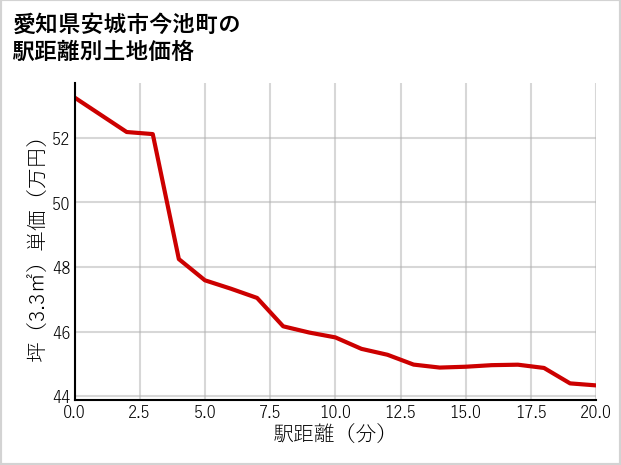 愛知県安城市今池町の徒歩距離別の土地坪単価