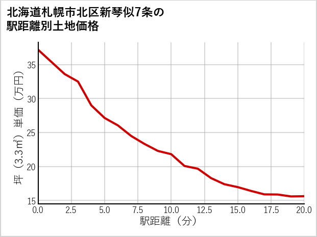 北海道札幌市北区新琴似7条の徒歩距離別の土地坪単価