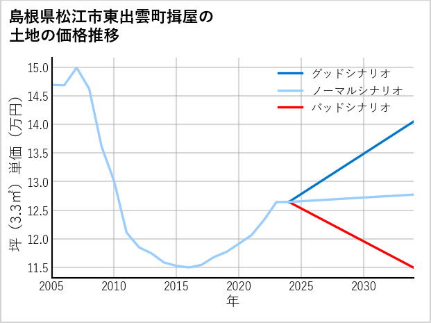 島根県松江市東出雲町揖屋の土地価格推移