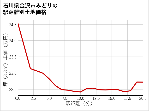 石川県金沢市みどりの徒歩距離別の土地坪単価