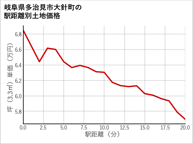 岐阜県多治見市大針町の徒歩距離別の土地坪単価