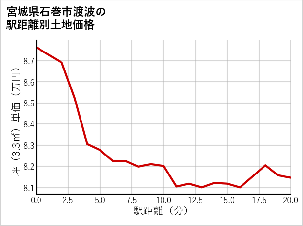 宮城県石巻市渡波の徒歩距離別の土地坪単価