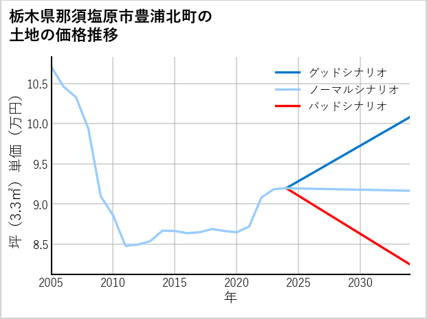 栃木県那須塩原市豊浦北町の土地価格推移