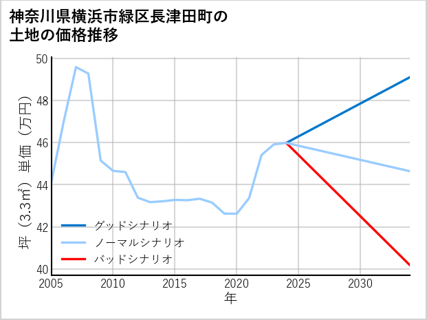 神奈川県横浜市緑区長津田町の土地価格推移