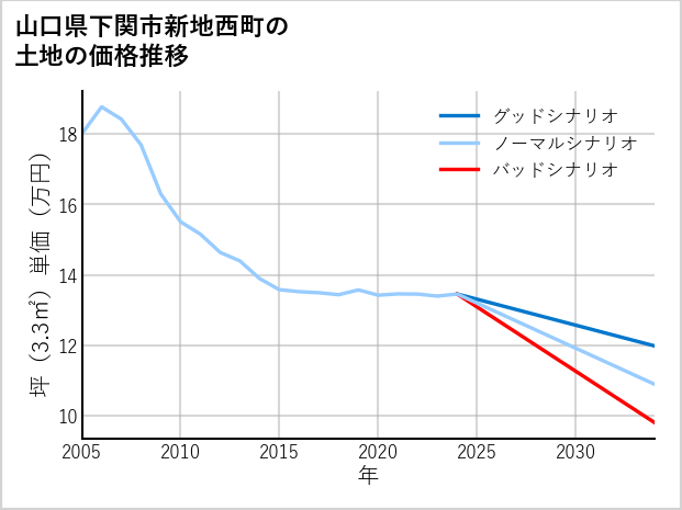 山口県下関市新地西町の土地価格推移