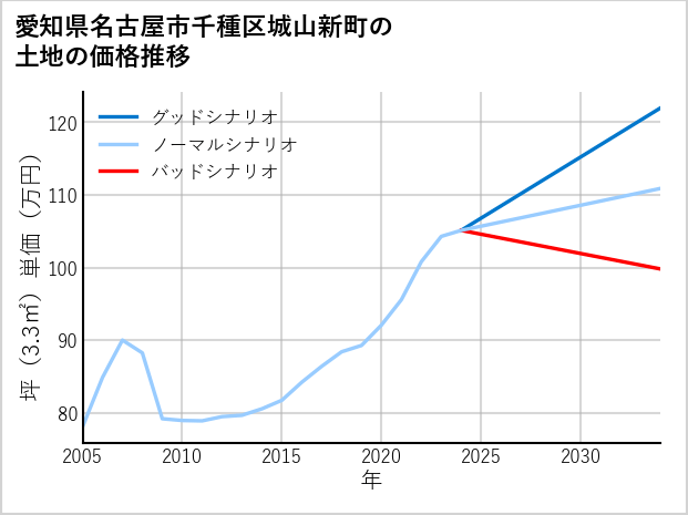 愛知県名古屋市千種区城山新町の土地価格推移