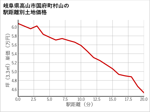 岐阜県高山市国府町村山の徒歩距離別の土地坪単価