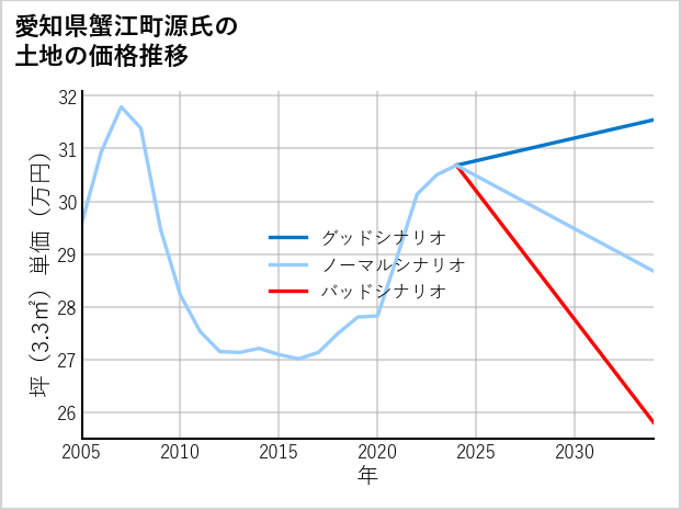 愛知県蟹江町源氏の土地価格推移
