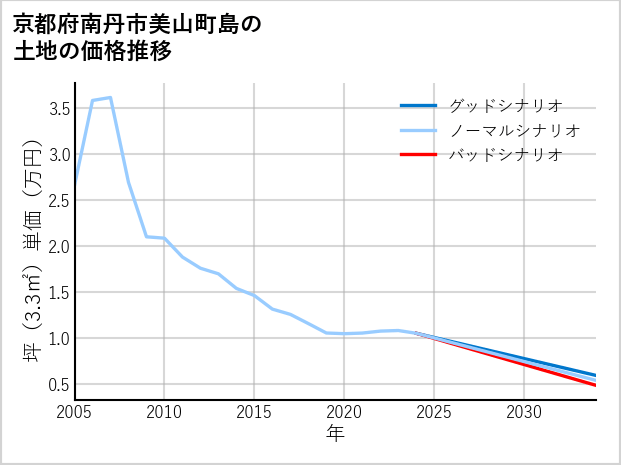 京都府南丹市美山町島の土地価格推移
