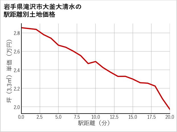 岩手県滝沢市大釜大清水の徒歩距離別の土地坪単価