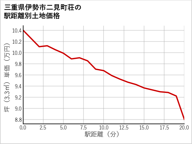 三重県伊勢市二見町荘の徒歩距離別の土地坪単価