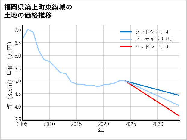 福岡県築上町東築城の土地価格推移