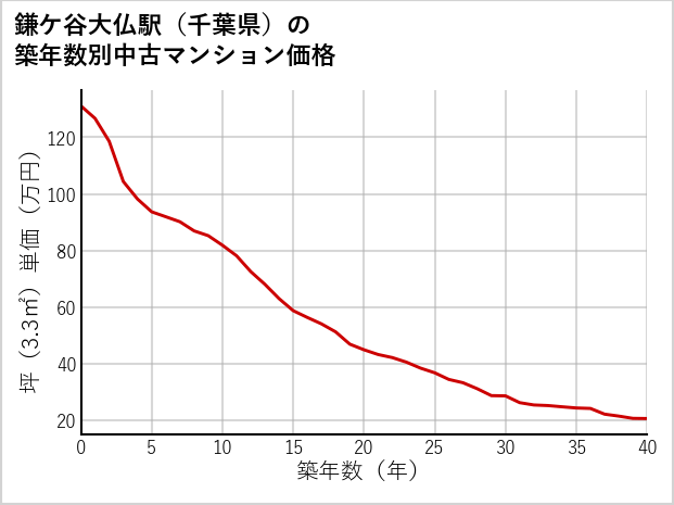 鎌ケ谷大仏駅（千葉県）の築年数別の中古マンション坪単価