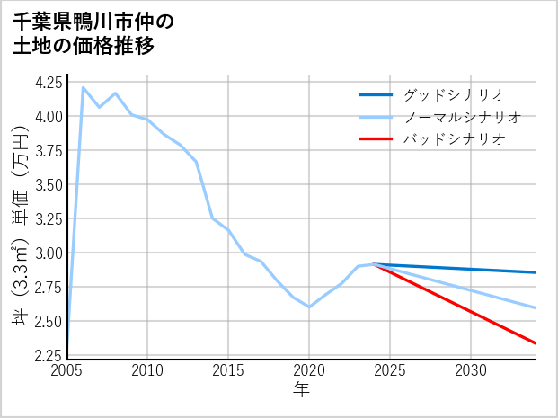 千葉県鴨川市仲の土地価格推移
