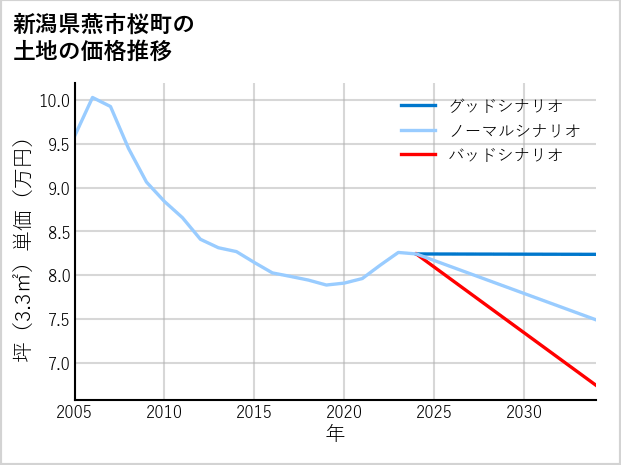 新潟県燕市桜町の土地価格推移