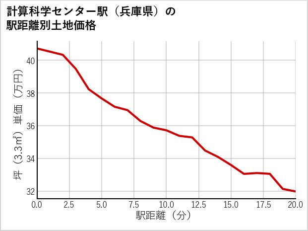 計算科学センター駅（兵庫県）の徒歩距離別の土地坪単価