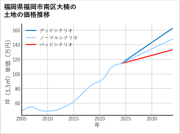 福岡県福岡市南区大楠の土地価格推移