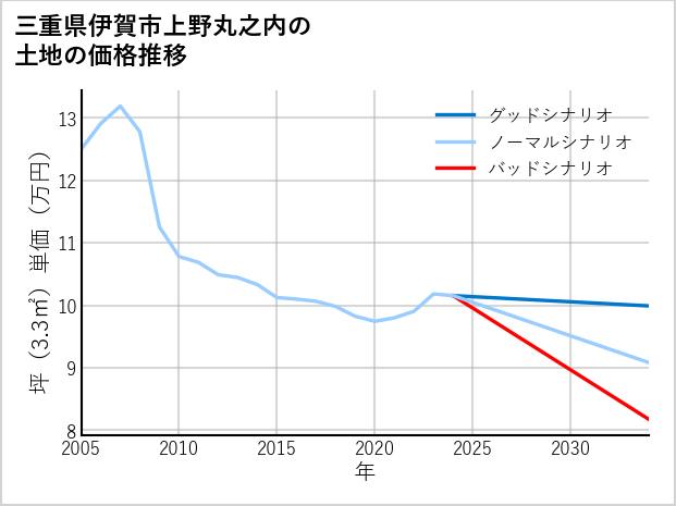 三重県伊賀市上野丸之内の土地価格推移