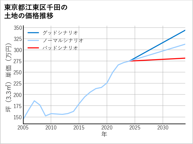 東京都江東区千田の土地価格推移
