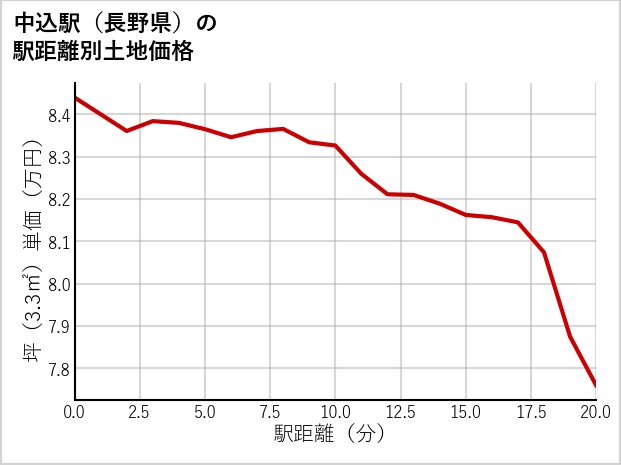 中込駅（長野県）の徒歩距離別の土地坪単価